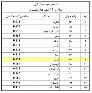 توسعه‌یافتگی و دلیل بر شرکت در انتخابات مجلس 