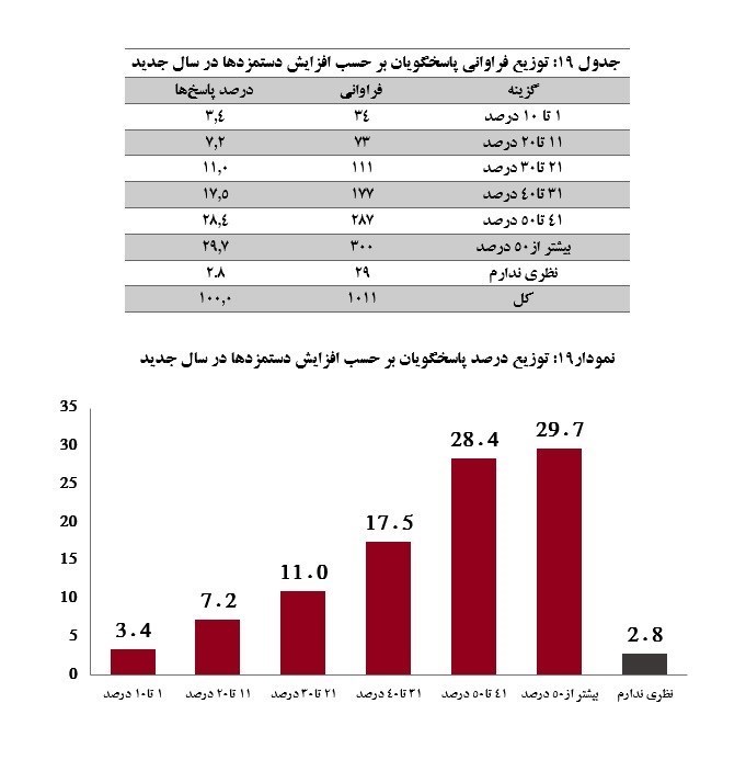 پیش بینی مهم از رقم حقوق کارگران در سال 1403/ میزان احتمالی افزایش دستمزد مشخص شد + جدول