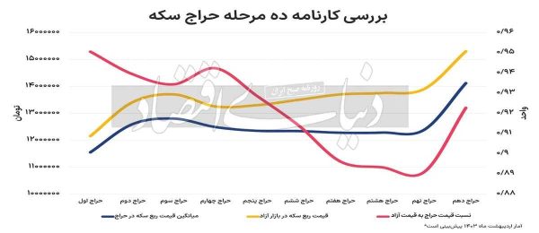 عیارسنجی سکه حراجی