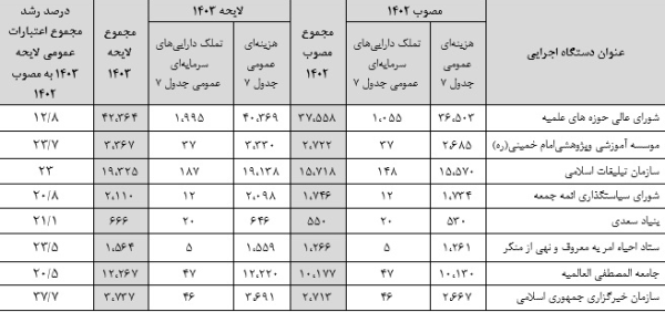 رشد اعتبارات هزینه‌ای عمومی دستگاه‌های فرهنگی متناسب با مأموریت‌های آنها بوده است