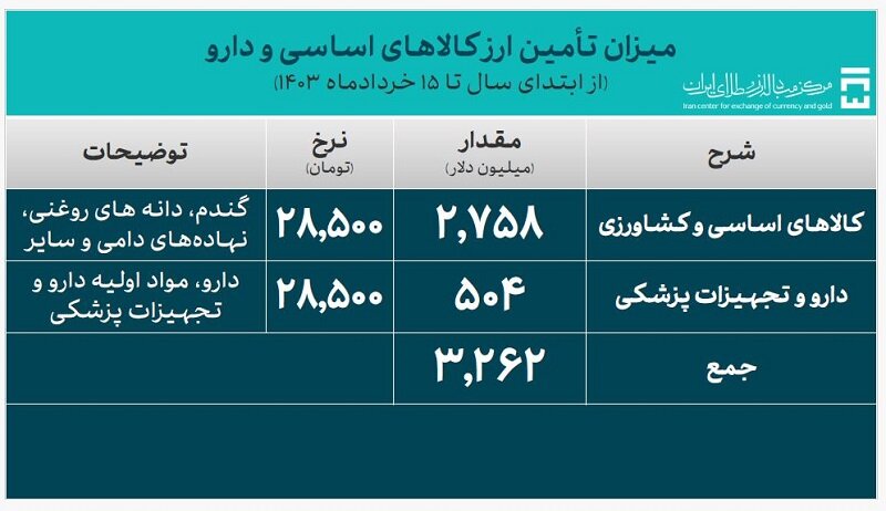 تامین ارز نیازهای وارداتی کشور از 13 میلیارد دلار گذشت