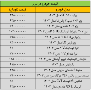 تغییر شدید قیمت‌ها در بازار خودرو/ آخرین قیمت پژو، سمند، کوییک، شاهین و دنا + جدول