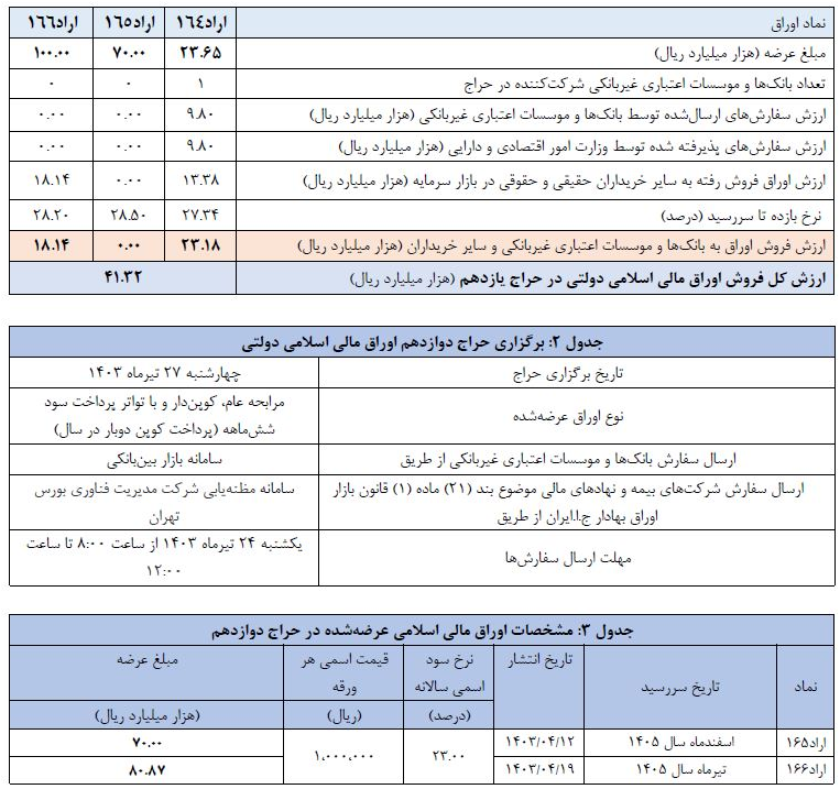 نتیجه یازدهمین حراج اوراق مالی اسلامی دولتی و برگزاري حراج دوازدهم در سال 1403 اعلام شد