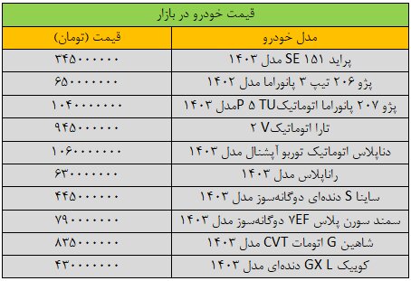 شیب گرانی خودرو در بازار تند شد/ آخرین قیمت پژو، شاهین، سمند، کوییک، دنا و ساینا + جدول