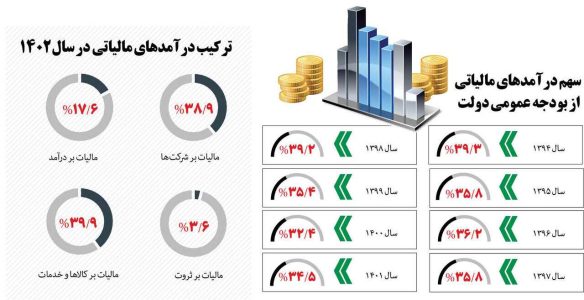 ثروتمندان چقدر مالیات دادند؟