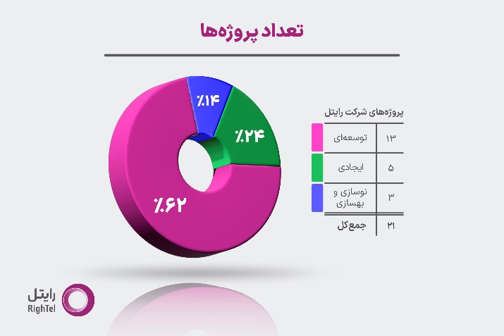 جهش تاریخی رایتل/ 62درصد پروژه توسعه‌ای فقط در یک سال!