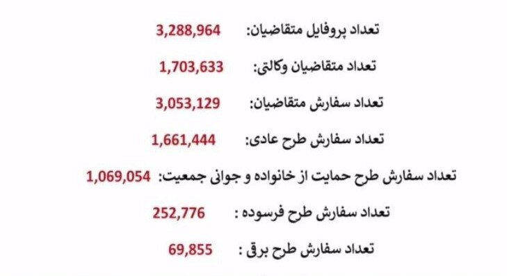 ۳ میلیون و ۲۸۸ هزار نفر در طرح قرعه کشی ایران خودرو ثبت نام کردند