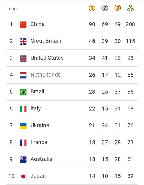 جدول مدالی دهمین روز پارالمپیک پاریس/ ایران با ۲۴ مدال در رده ۱۵