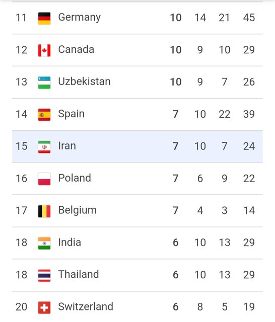 جدول مدالی دهمین روز پارالمپیک پاریس/ ایران با ۲۴ مدال در رده ۱۵