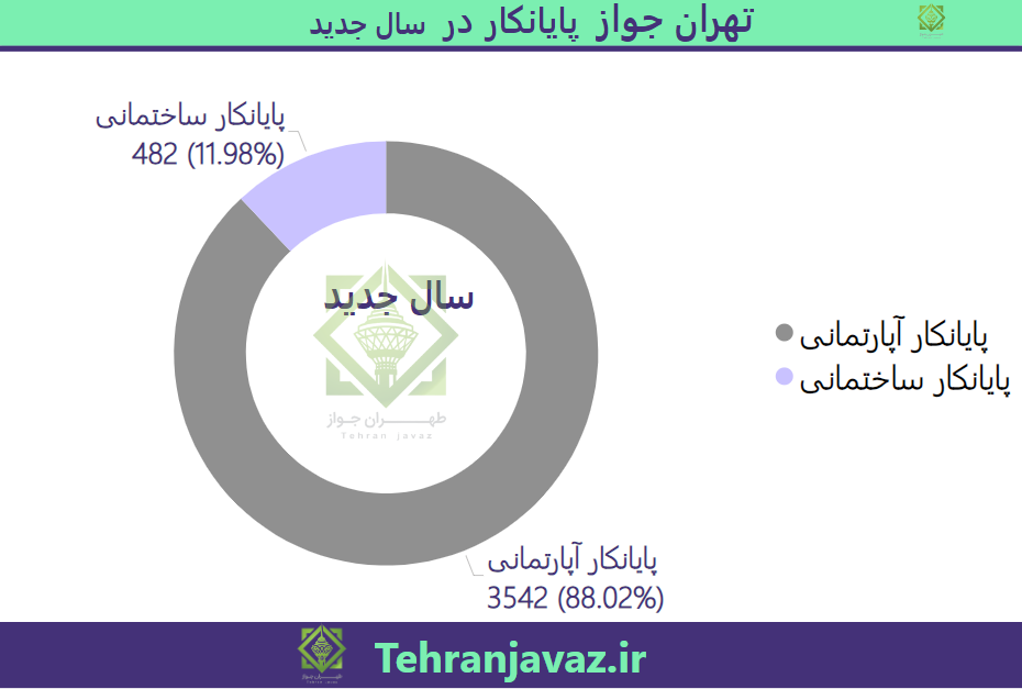 مدت زمان صدور سند بعد از پایان کار