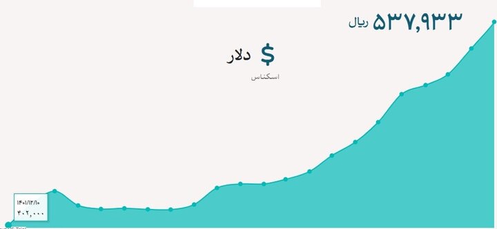 قیمت دلار و یورو دوشنبه ۱۲ آذر ۱۴۰۳؛ افزایش ۵۸۸ تومانی دلار نیما از ابتدای هفته