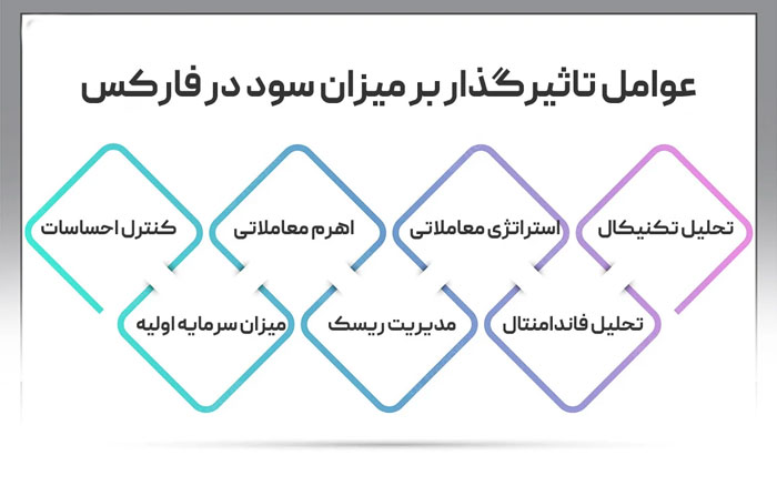 عوامل موثر بر درآمد فارکس