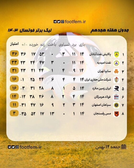 قهرمانی پالایش نفت آبادان در لیگ برتر فوتسال زنان