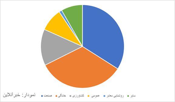 عقب ماندگی برق از برنامه هفتم در ۶ماه اول اجرای آن