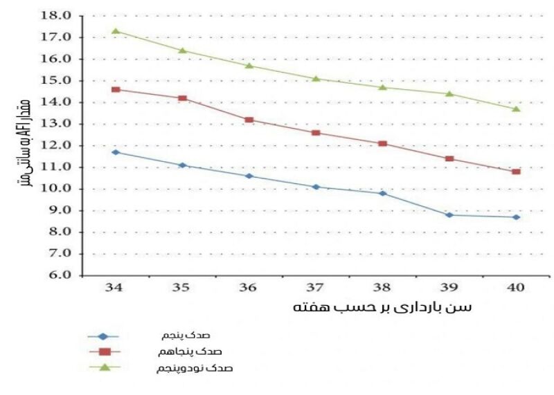 جدول مقدار مایع آمنیوتیک در هفته های مختلف بارداری