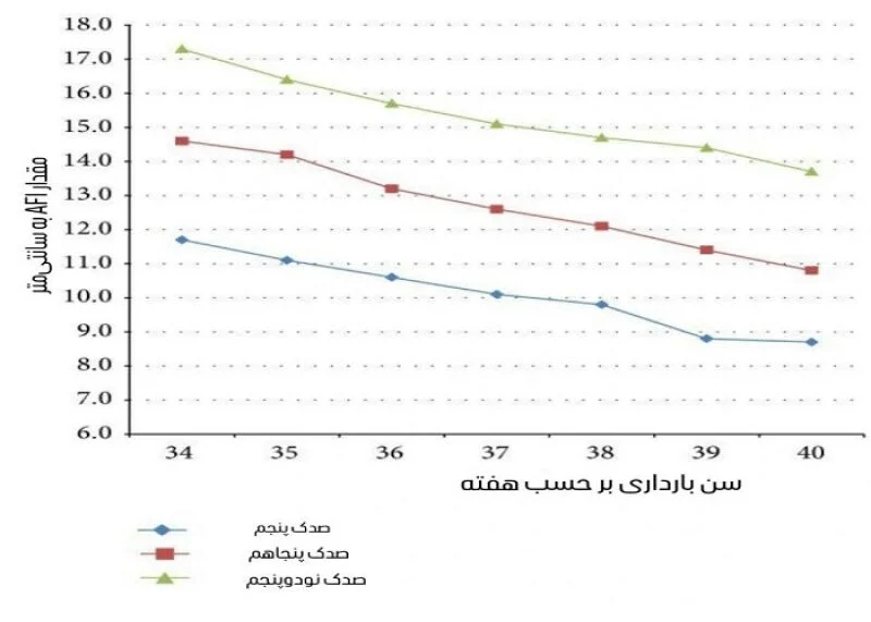 جدول مقدار مایع آمنیوتیک در هفته های مختلف بارداری