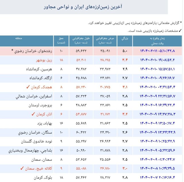 خراسان رضوی | زمین لرزه زمین لرزه پنج ریشتری «رشتخوار» خراسان رضوی را لرزاند
