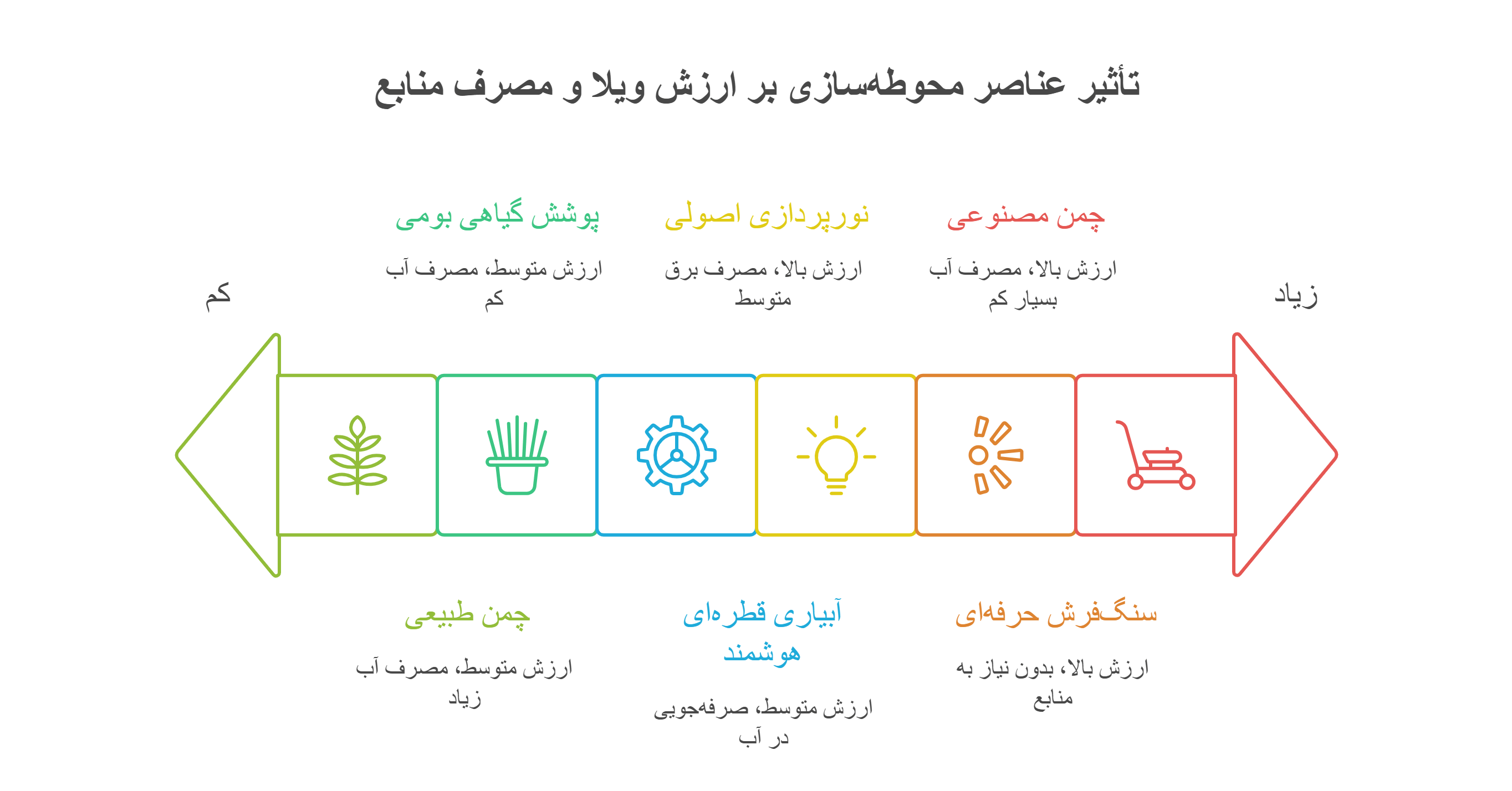 طراحی | سنگ محوطه سازی باغچه ویلا